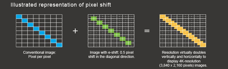 Wat is 4K E-Shift (of Pixel Shifting) nou eigenlijk?